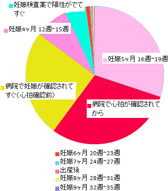 妊娠をいつ報告するか