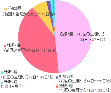 いつ妊娠検査薬が陽性になりましたか？