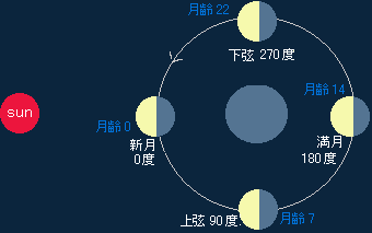 月齢の説明