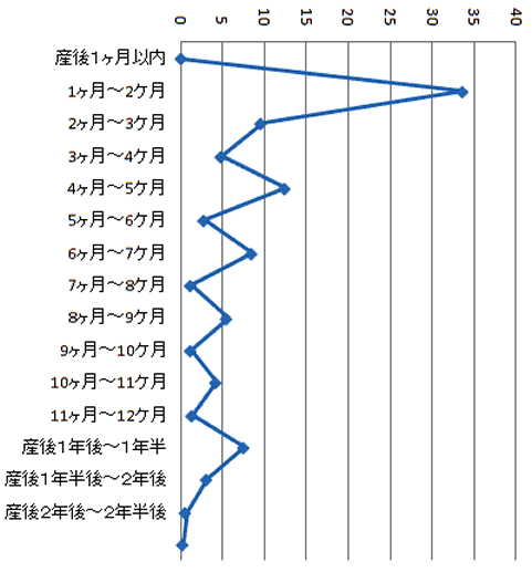 産後の生理
