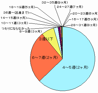 つわりの開始時期