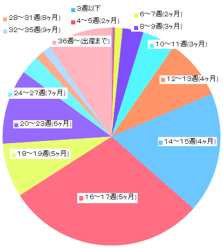 つわりはいつまで