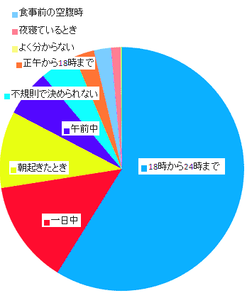 つわりが一日で一番辛い時は