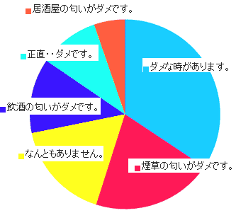 つわり中に嫌いになる夫のにおい