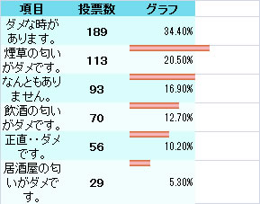 つわり中に気になる夫の臭い